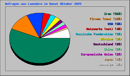 Anfragen aus Laendern im Monat Oktober 2025