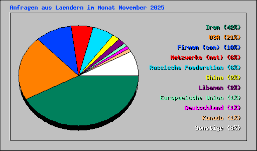 Anfragen aus Laendern im Monat November 2025