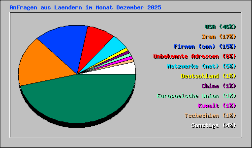 Anfragen aus Laendern im Monat Dezember 2025
