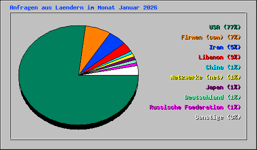 Anfragen aus Laendern im Monat Januar 2026