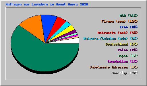 Anfragen aus Laendern im Monat Maerz 2026