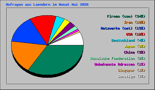 Anfragen aus Laendern im Monat Mai 2026