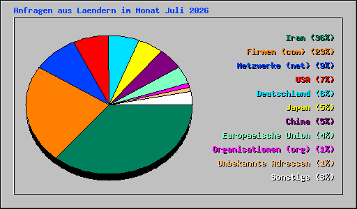 Anfragen aus Laendern im Monat Juli 2026