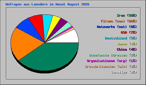 Anfragen aus Laendern im Monat August 2026