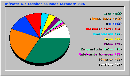 Anfragen aus Laendern im Monat September 2026