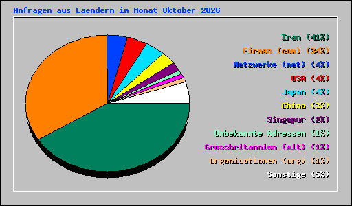 Anfragen aus Laendern im Monat Oktober 2026