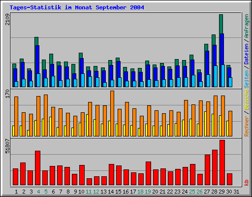 Tages-Statistik im Monat September 2004