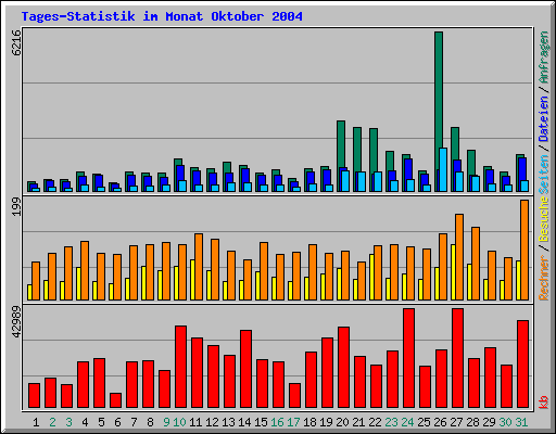 Tages-Statistik im Monat Oktober 2004