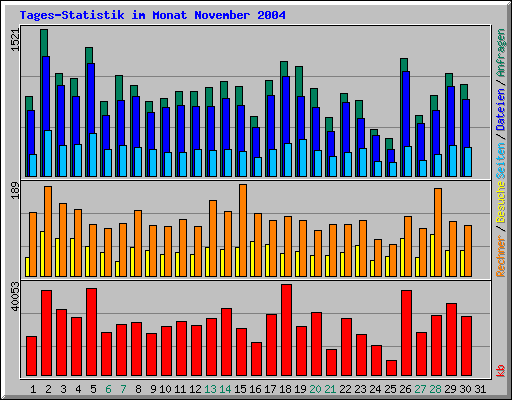 Tages-Statistik im Monat November 2004
