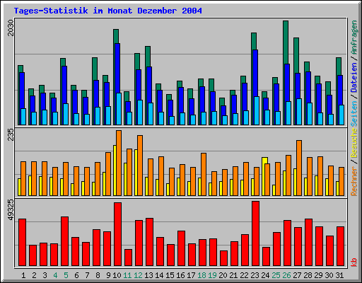 Tages-Statistik im Monat Dezember 2004