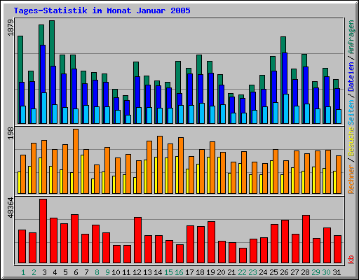 Tages-Statistik im Monat Januar 2005