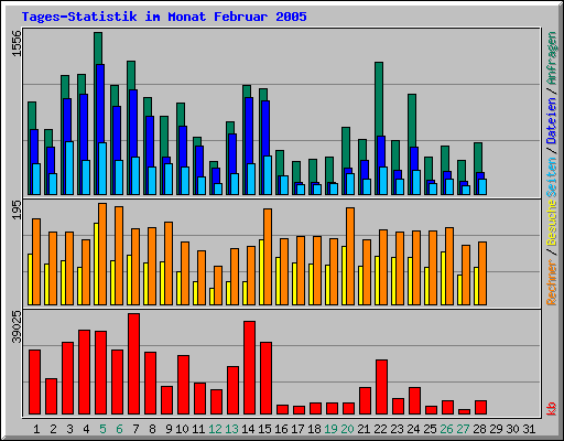 Tages-Statistik im Monat Februar 2005