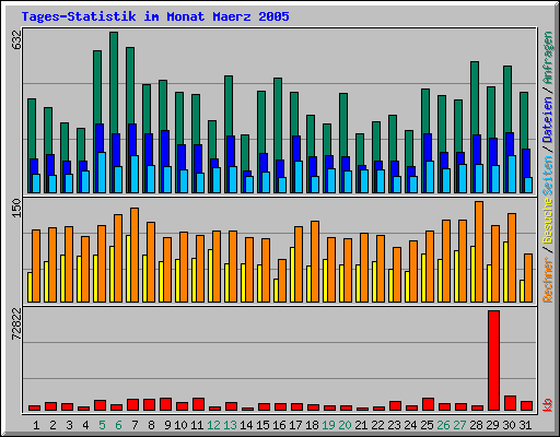 Tages-Statistik im Monat Maerz 2005