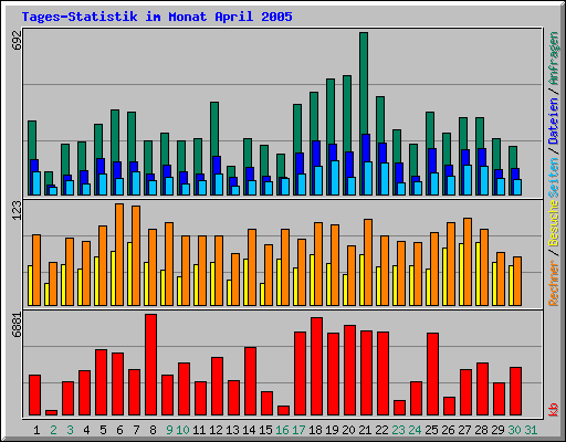 Tages-Statistik im Monat April 2005
