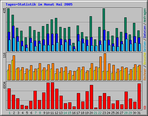 Tages-Statistik im Monat Mai 2005