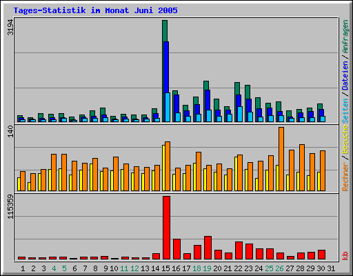 Tages-Statistik im Monat Juni 2005