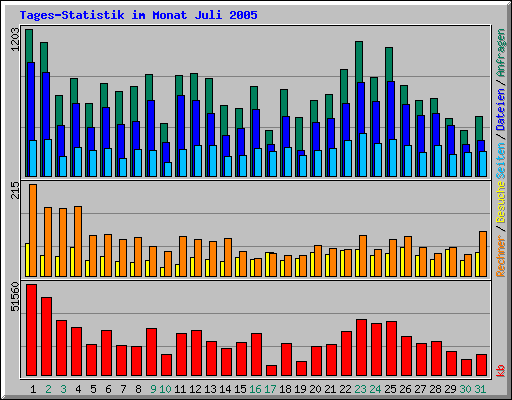 Tages-Statistik im Monat Juli 2005