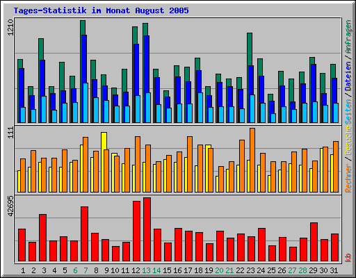 Tages-Statistik im Monat August 2005