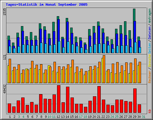 Tages-Statistik im Monat September 2005