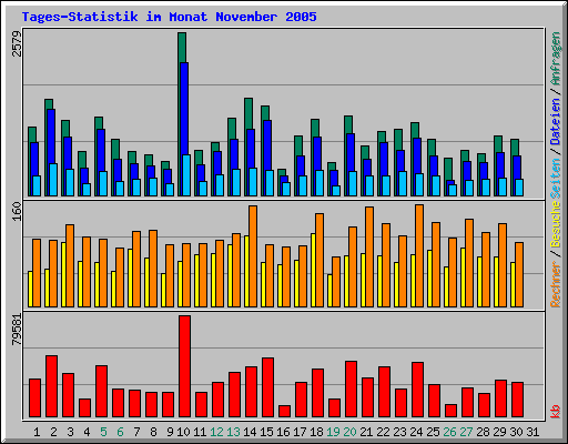 Tages-Statistik im Monat November 2005