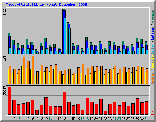 Tages-Statistik im Monat Dezember 2005