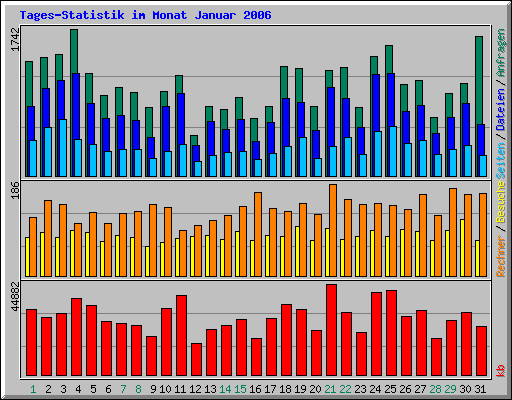 Tages-Statistik im Monat Januar 2006