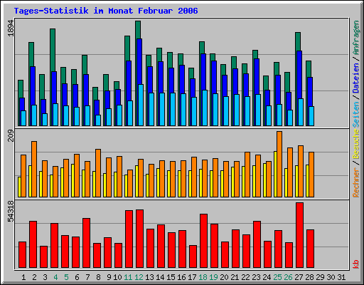 Tages-Statistik im Monat Februar 2006