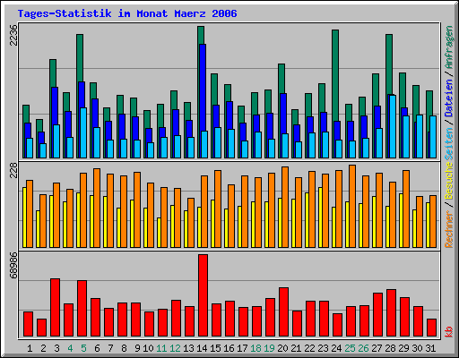 Tages-Statistik im Monat Maerz 2006