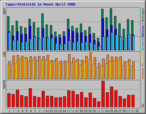 Tages-Statistik im Monat April 2006
