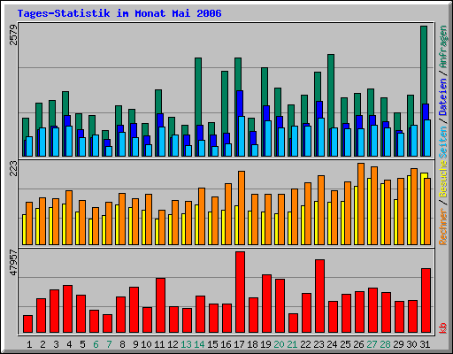 Tages-Statistik im Monat Mai 2006