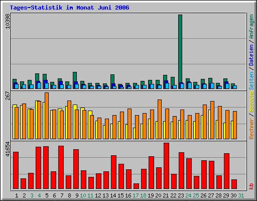 Tages-Statistik im Monat Juni 2006