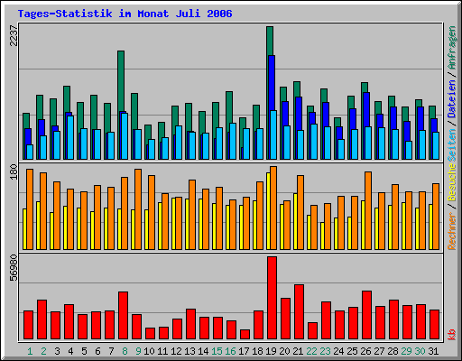 Tages-Statistik im Monat Juli 2006