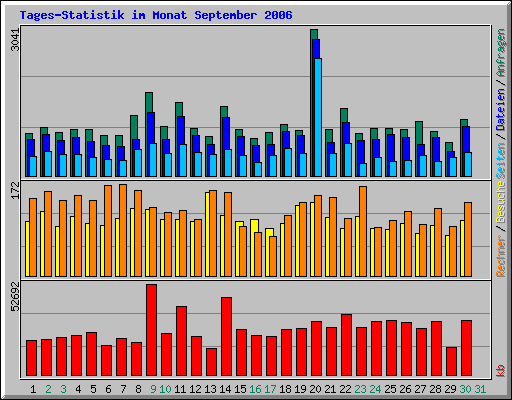 Tages-Statistik im Monat September 2006