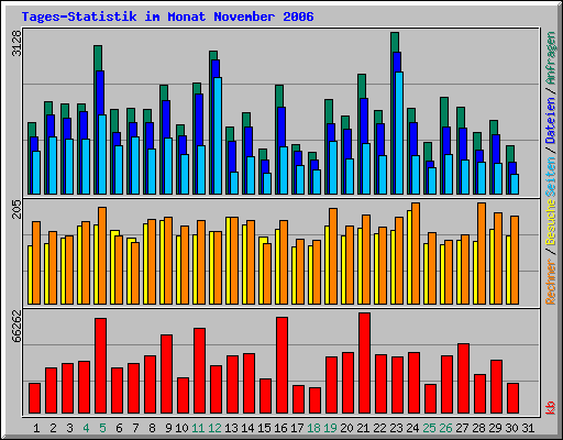 Tages-Statistik im Monat November 2006