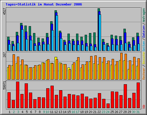 Tages-Statistik im Monat Dezember 2006