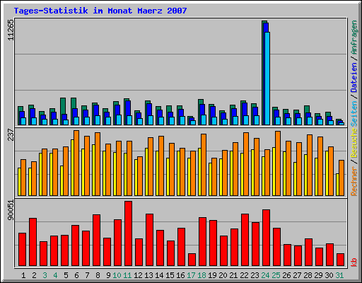 Tages-Statistik im Monat Maerz 2007