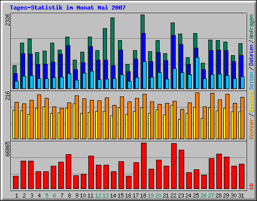 Tages-Statistik im Monat Mai 2007