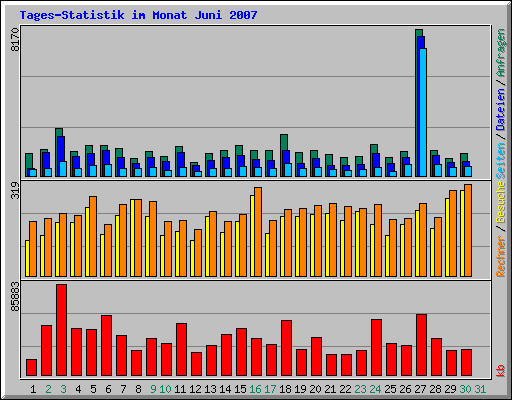 Tages-Statistik im Monat Juni 2007