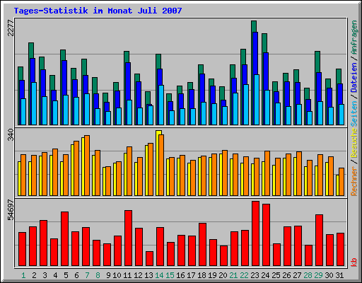 Tages-Statistik im Monat Juli 2007