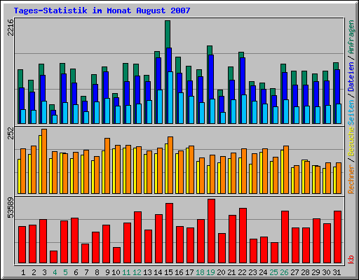 Tages-Statistik im Monat August 2007
