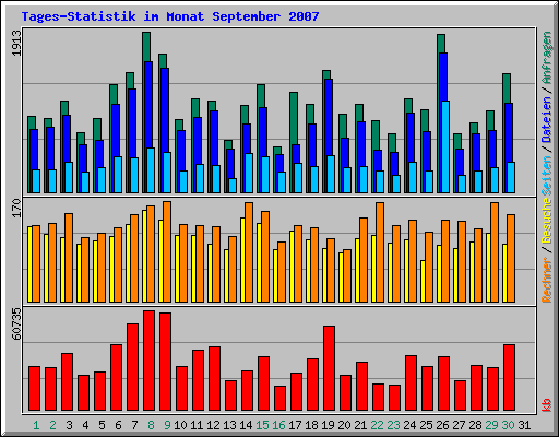 Tages-Statistik im Monat September 2007