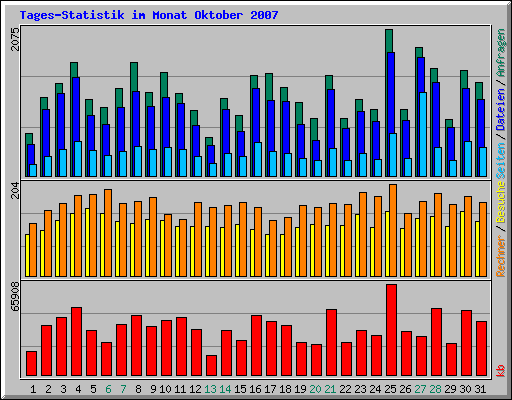 Tages-Statistik im Monat Oktober 2007