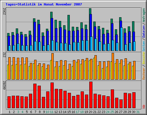 Tages-Statistik im Monat November 2007