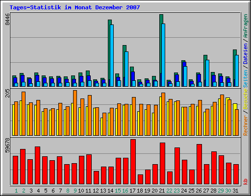 Tages-Statistik im Monat Dezember 2007