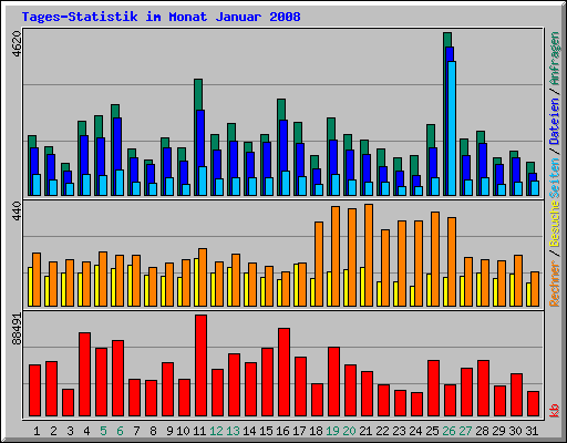 Tages-Statistik im Monat Januar 2008
