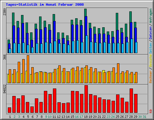 Tages-Statistik im Monat Februar 2008