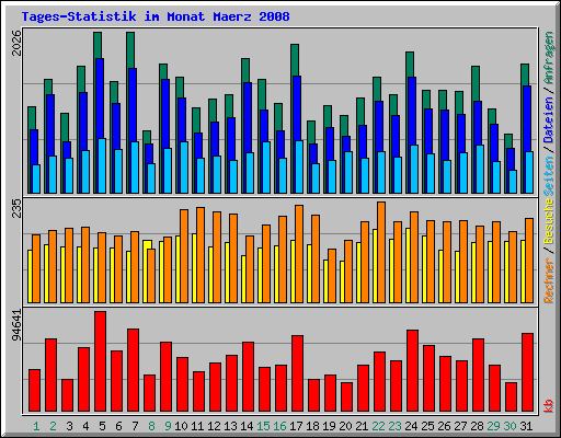 Tages-Statistik im Monat Maerz 2008