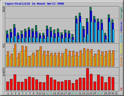 Tages-Statistik im Monat April 2008