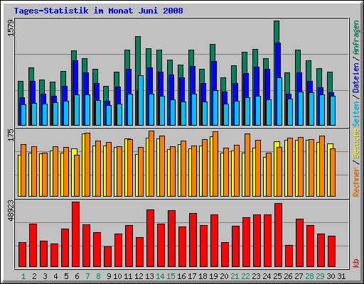 Tages-Statistik im Monat Juni 2008