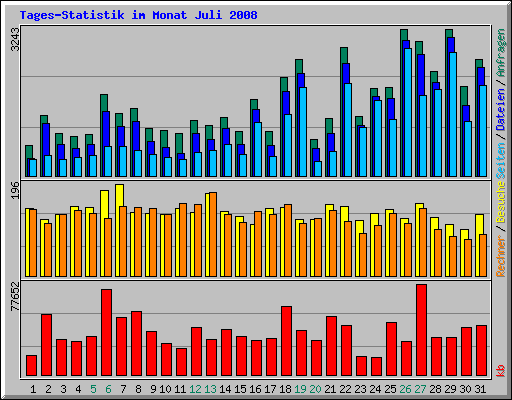 Tages-Statistik im Monat Juli 2008